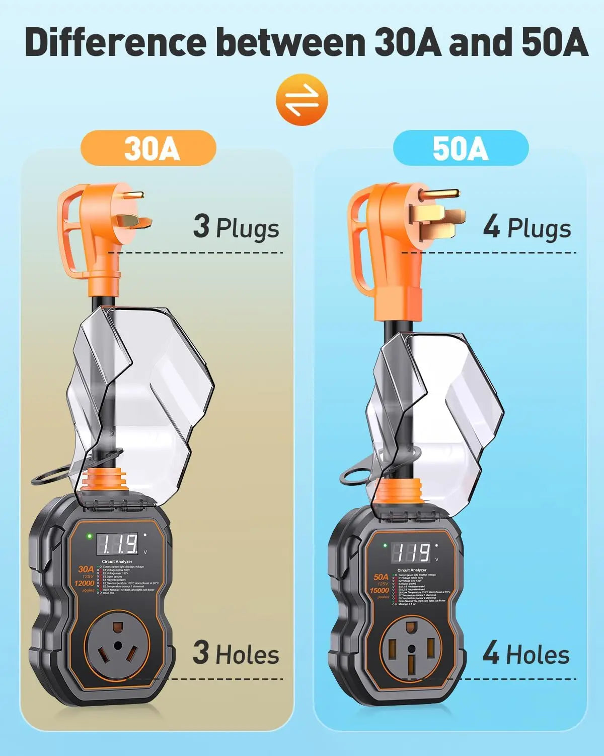 RV Surge Protectors 50 Amp with Smart LED Display,15000 Joules High/Low Voltage Protection,RV Adapter Plug for Camper