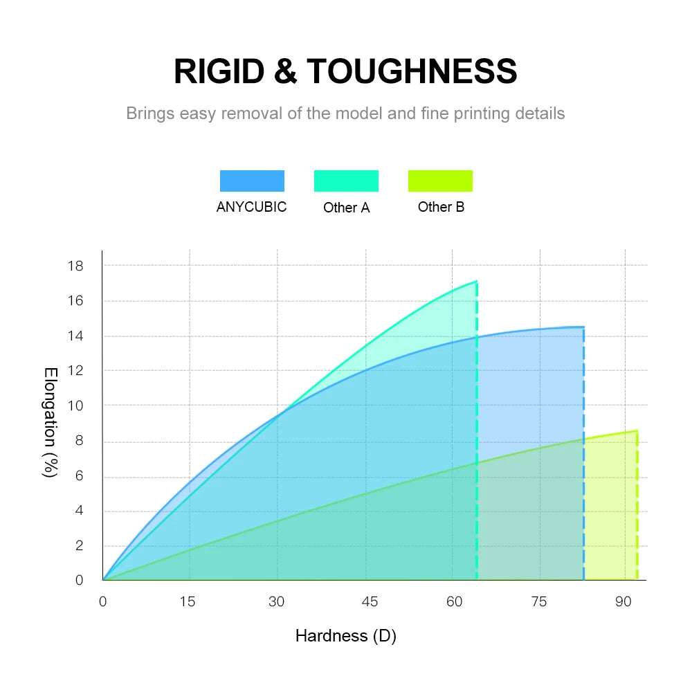 Anycubic Standard Resin For LCD And DLP 3D Printers