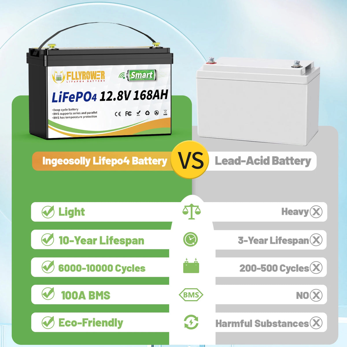 FLLYROWER 12V 168AH LiFePO4 Lithium Battery Pack With Bluetooth BMS 8000+Cycles For Touring Campers Off-Road Solar Wind Battery