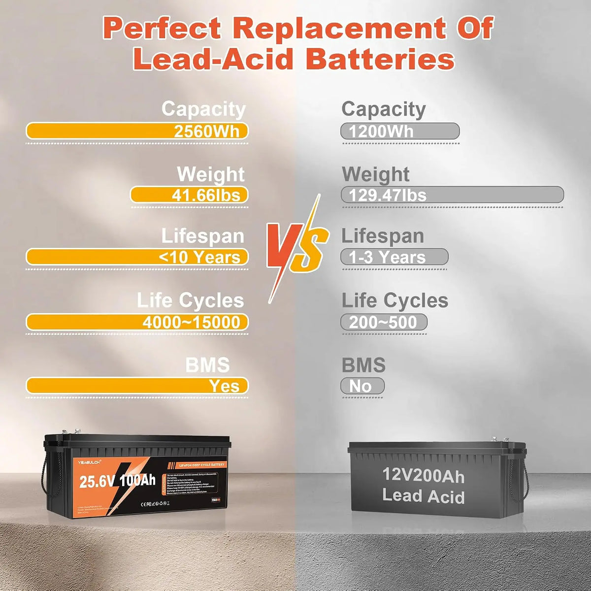 2 Packs 24V 100Ah LiFePO4 Battery with 100A BMS 2560Wh | 15000+ Deep Cycles Rechargeable Perfect for Off-Grid Solar, Customized